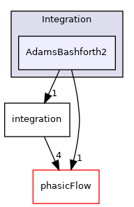 src/Integration/AdamsBashforth2