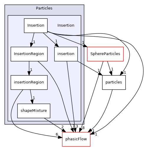 src/Particles/Insertion